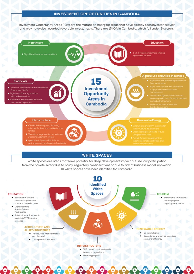 Cambodia Investment Opportunity Areas