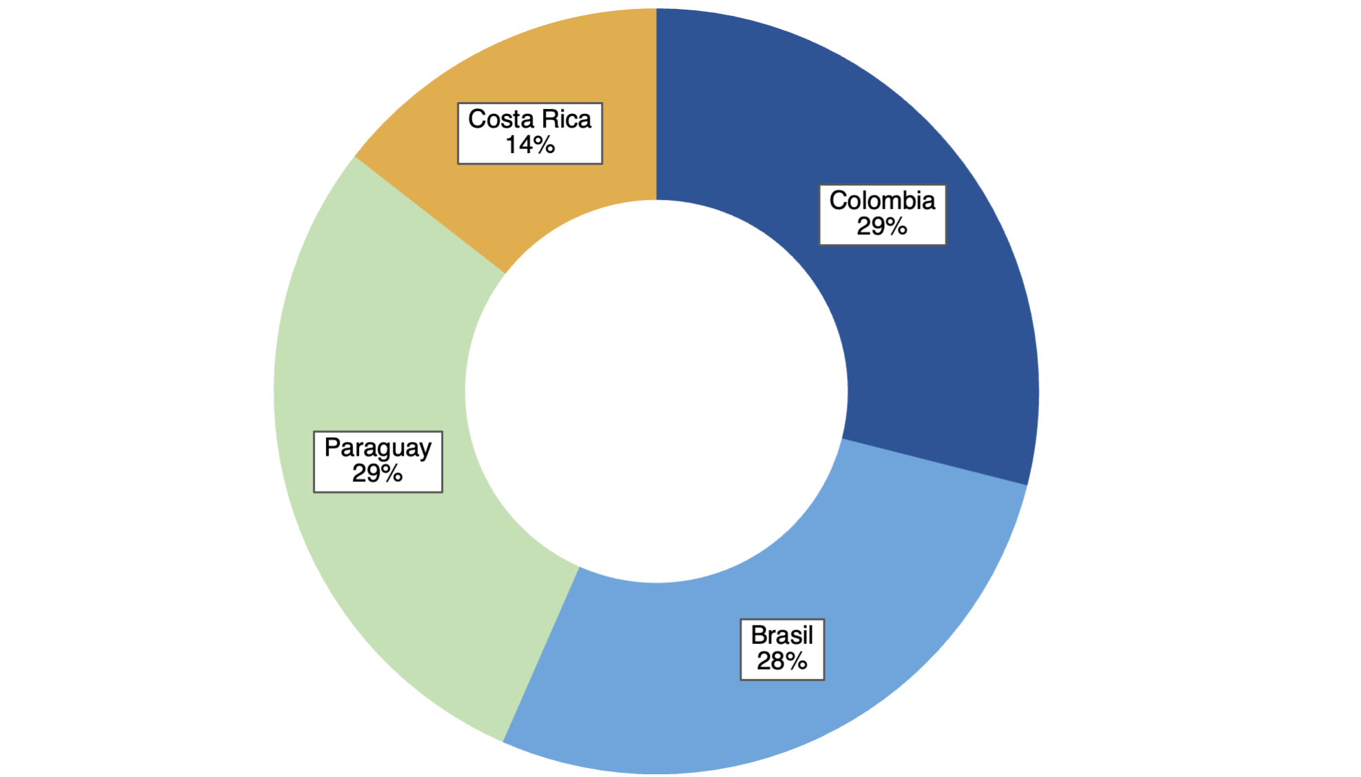 Chart 1: IOAs per Country