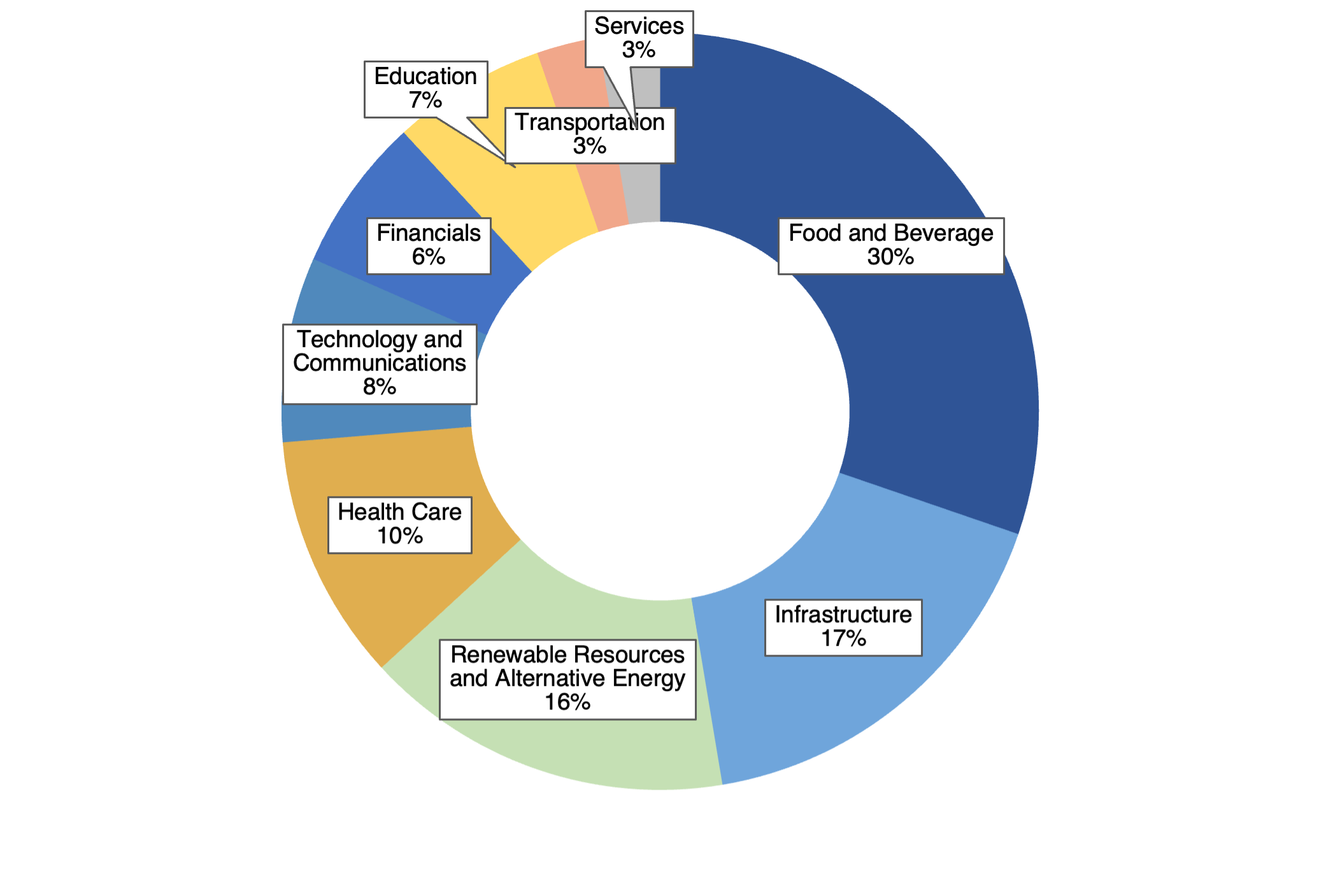 Chart 2 - IOAs per Sector