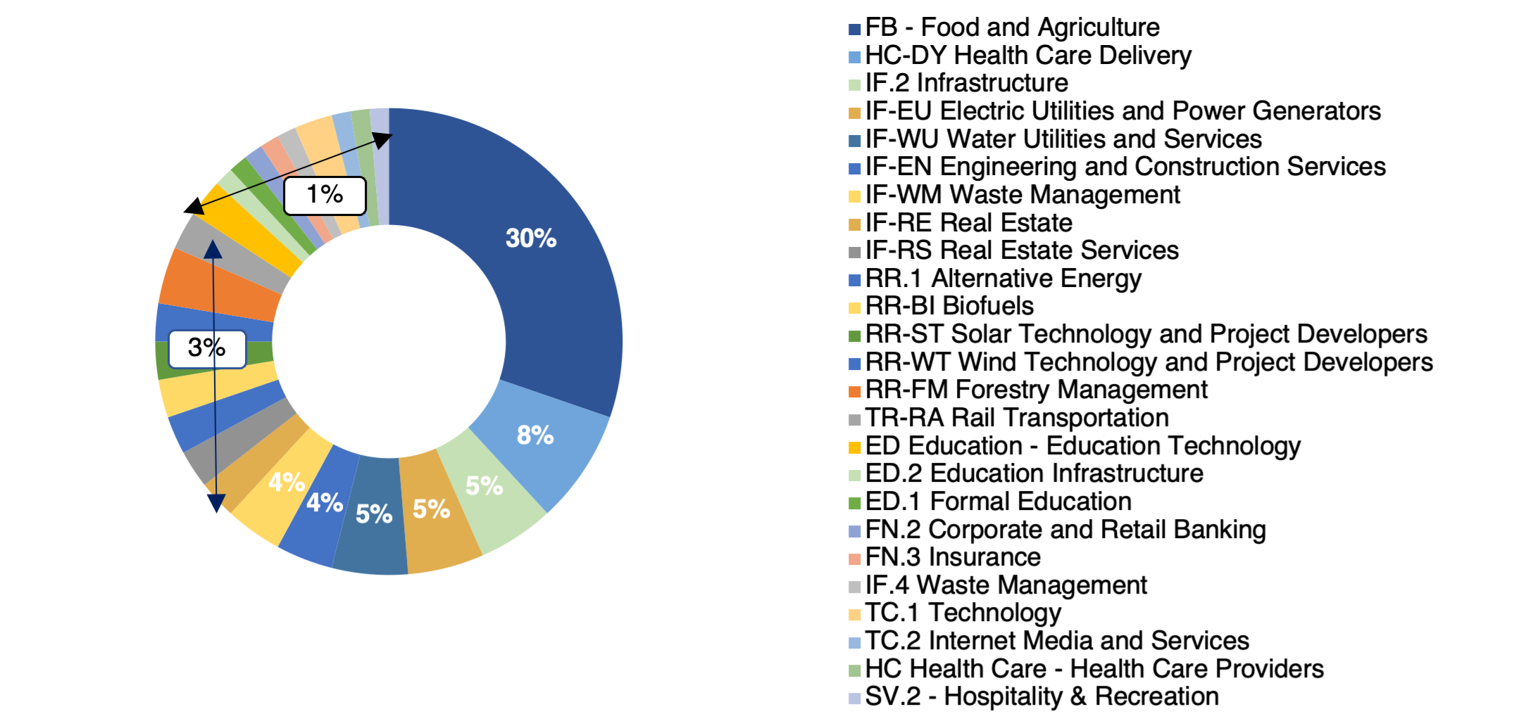 Chart 3 - IOAs per Industry