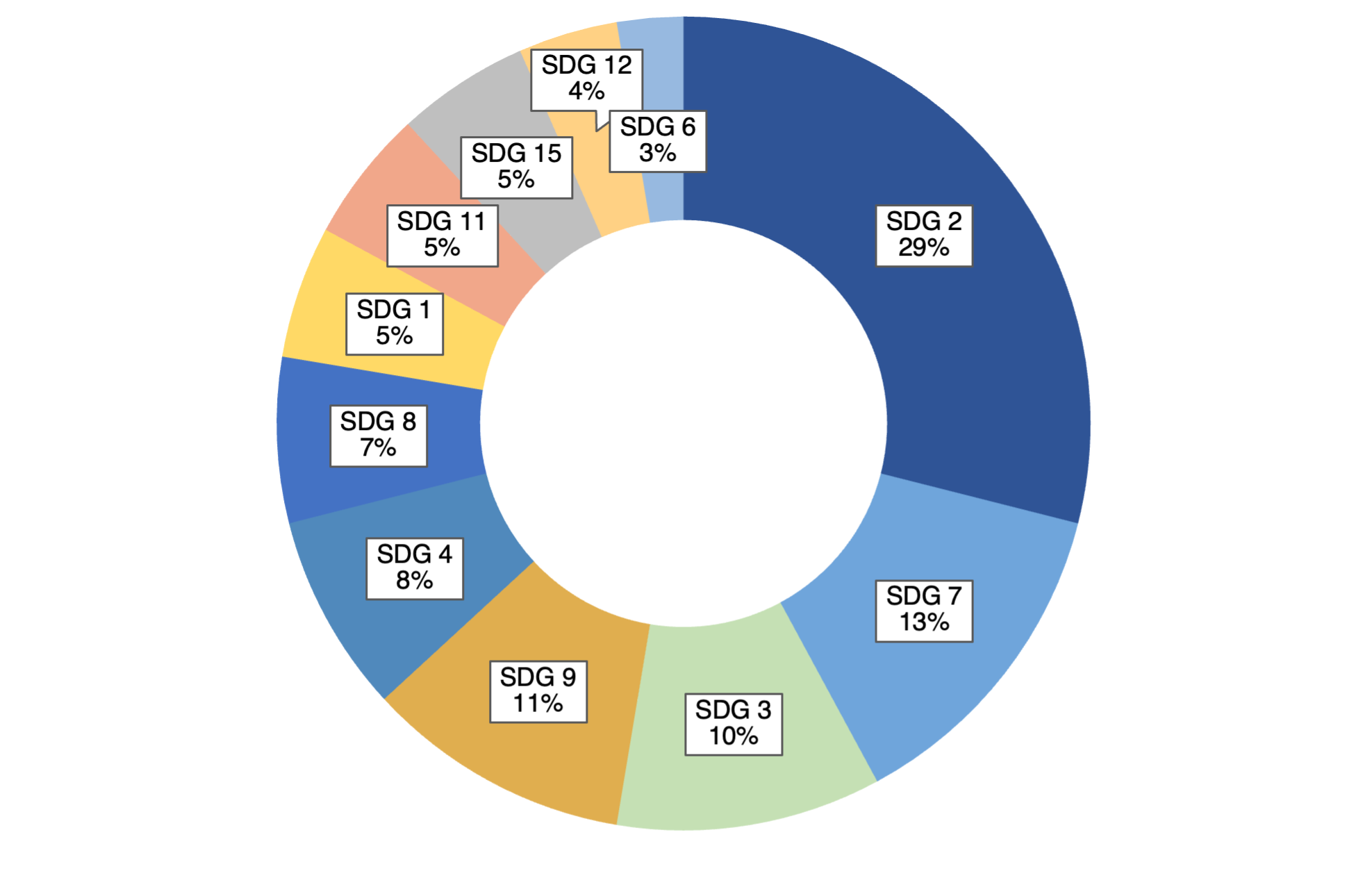 Chart 4 - IOAs per Primary SDG