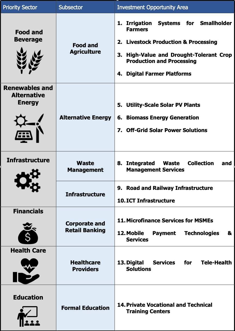 Overview of Eswatini SDG Investor Map priority sectors and IOAs