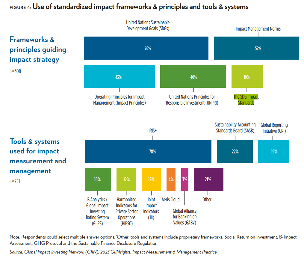 Source: 2023 GIINsights: Impact Measurement & Management Practice