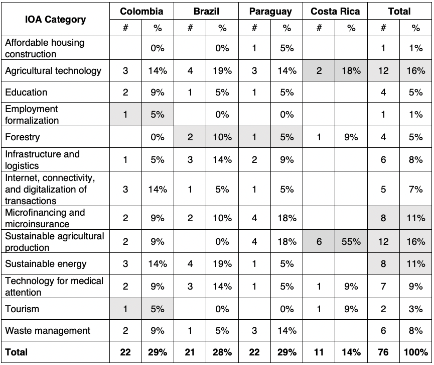 IOA categories