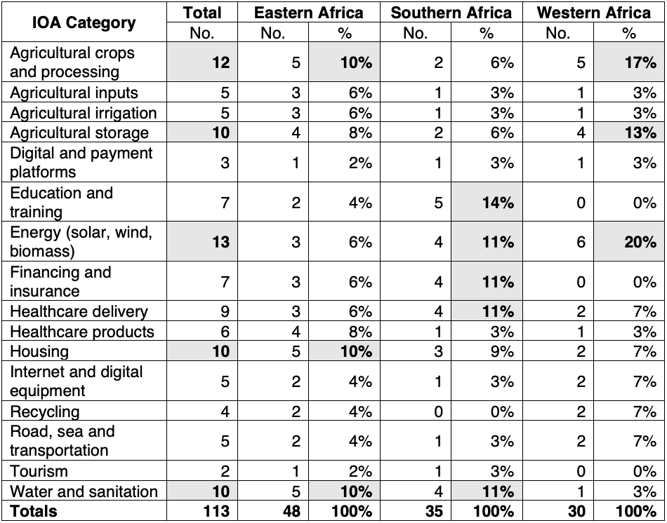 Table with IOA category overview