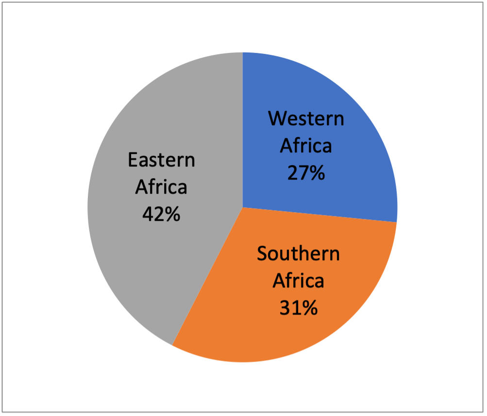 IOAs per Region