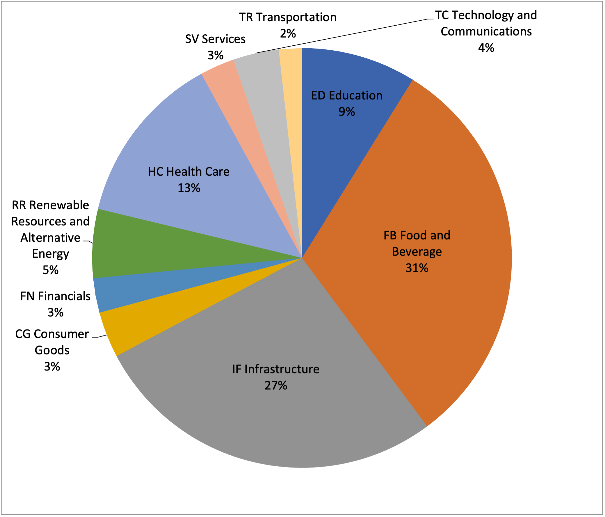 IOAs per Sector