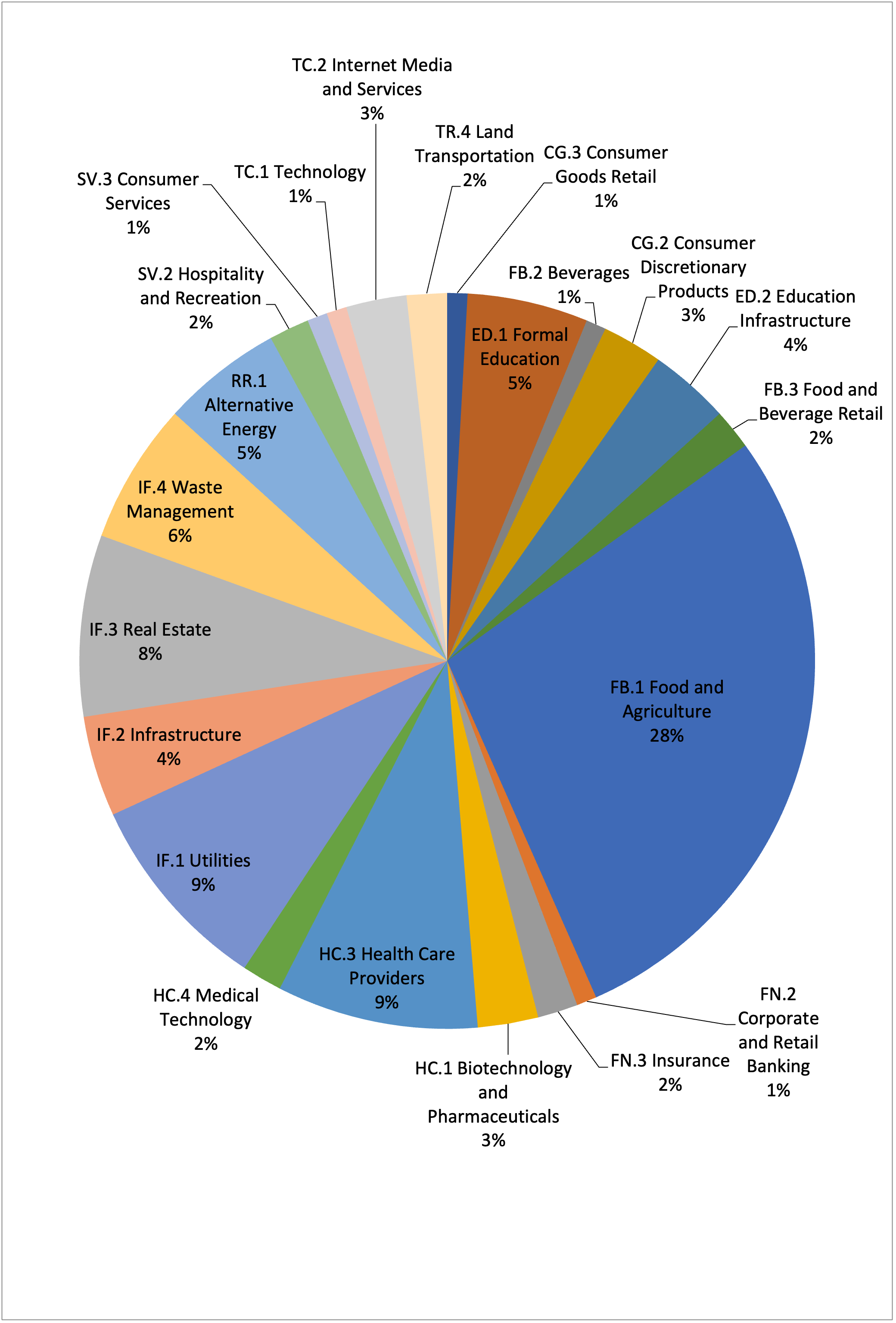 IOAs per Subsector