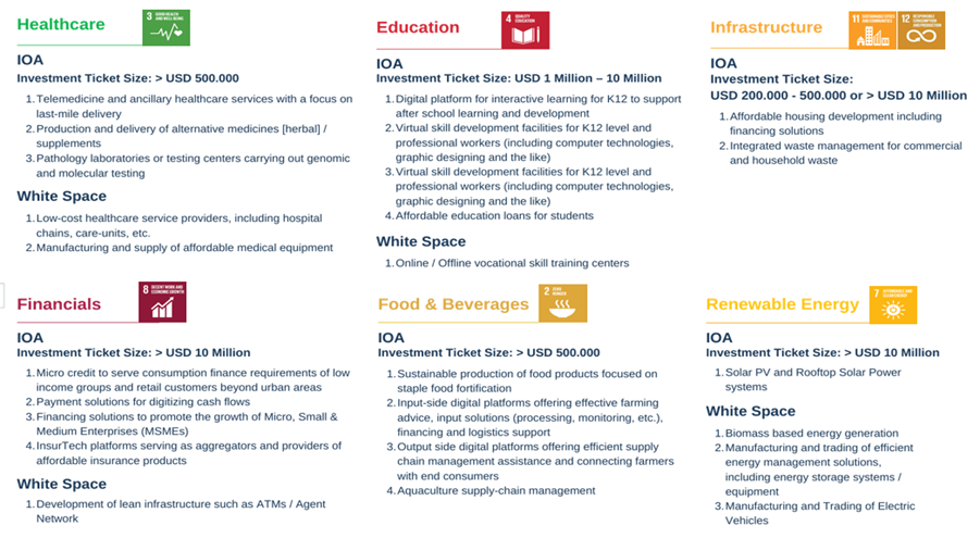 Overview of Indonesia SDG Investor Map findings