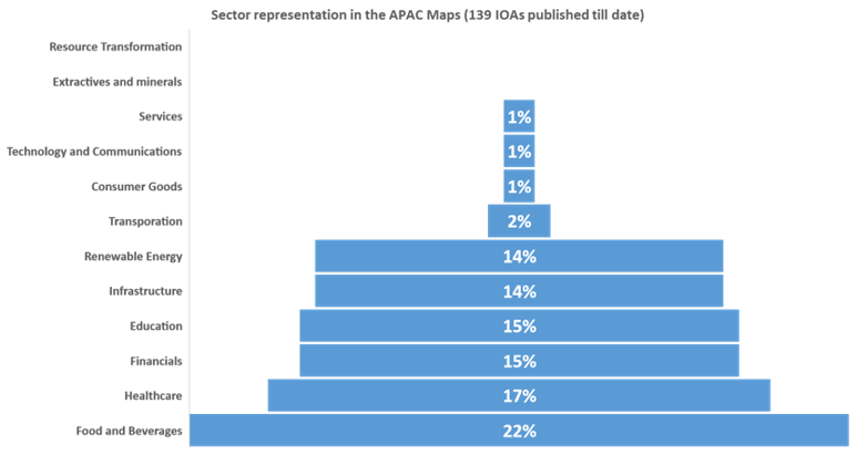 Sector representation in the APAC Maps (130 IOAs published to date)