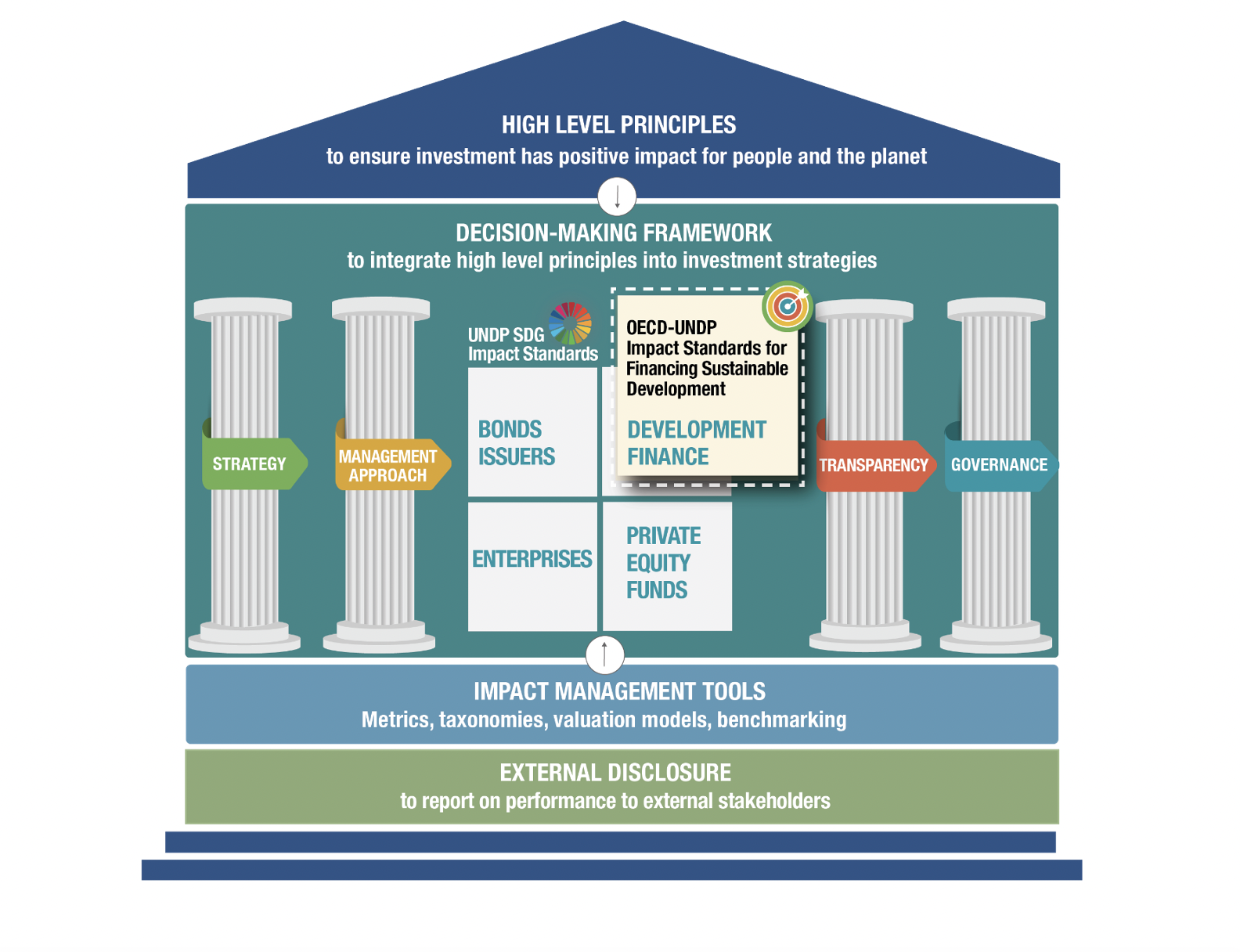 High Level Principles Chart