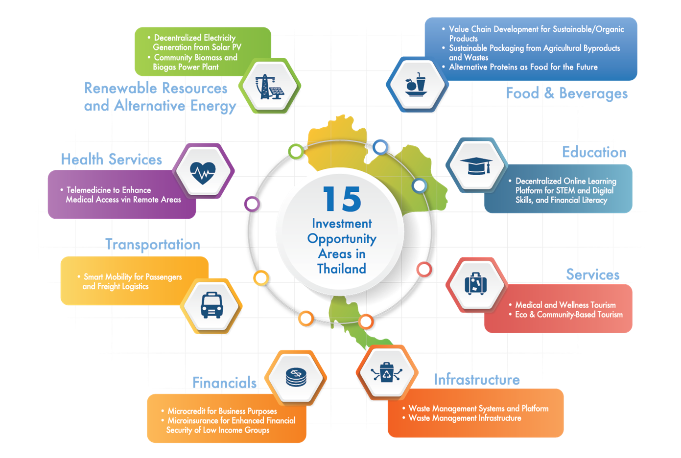 Overview of Thailand SDG Investor Map findings