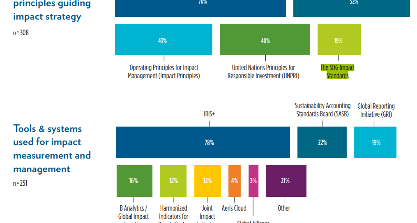 Source: 2023 GIINsights: Impact Measurement & Management Practice