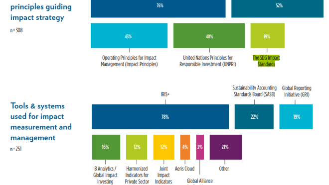 Source: 2023 GIINsights: Impact Measurement & Management Practice